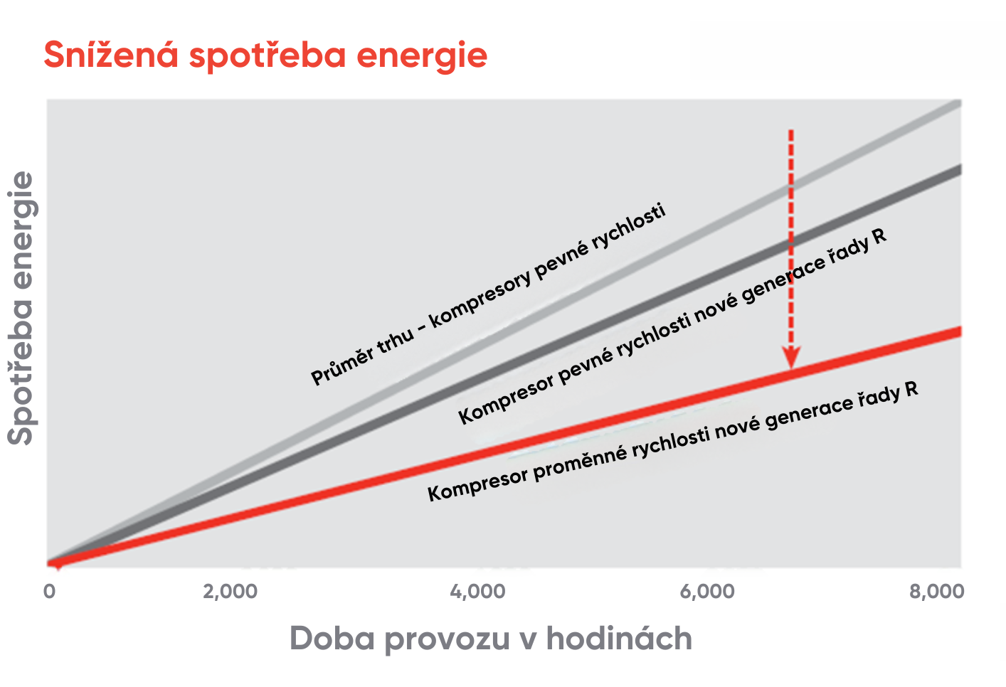 Porovnání provozních úspor dvoustupňové technologie 