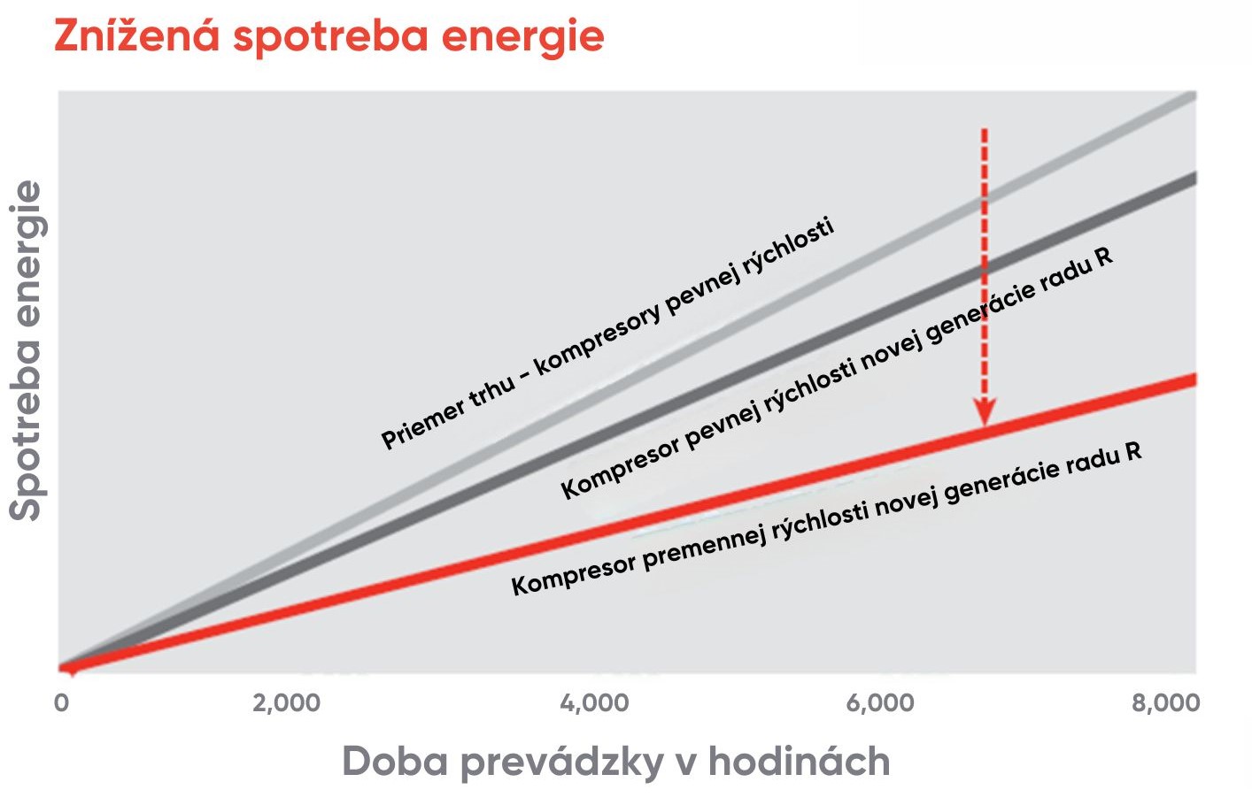 Porovnanie prevádzkových úspor dvojstupňovej technológie