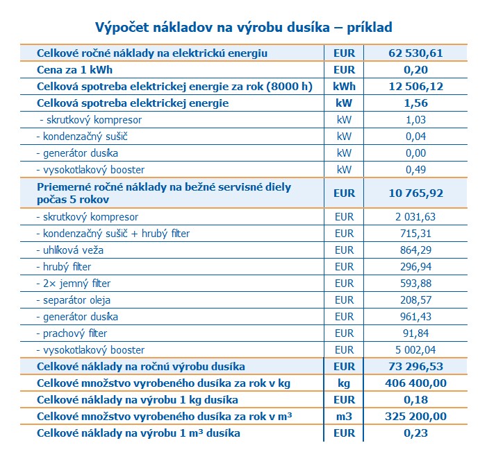 Výpočet nákladov výroby dusíka