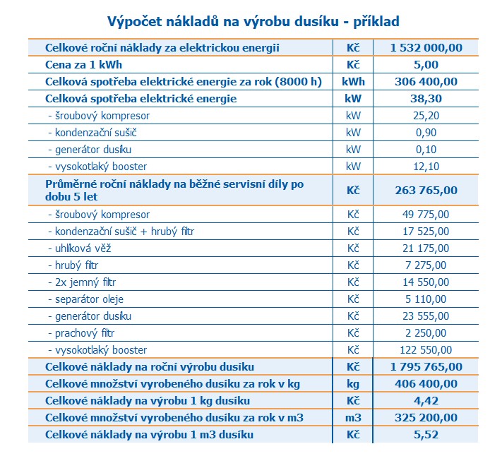 Tabulka s výpočtem vlastní výroby dusíku