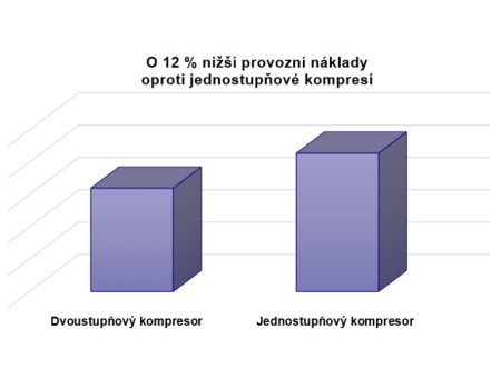 porovnání dvoustupňové a jednostupňové komprese