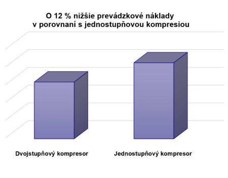 Porovnanie dvojstupňovej a jednostupňovej kompresie