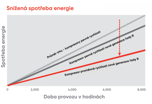 Porovnání provozních úspor dvoustupňové technologie